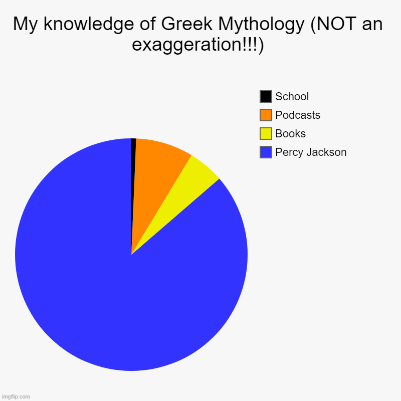 It's sad that this isn't an exaggeration...????????? | My knowledge of Greek Mythology (NOT an exaggeration!!!) | Percy Jackson, Books, Podcasts, School | image tagged in charts,pie charts | made w/ Imgflip chart maker