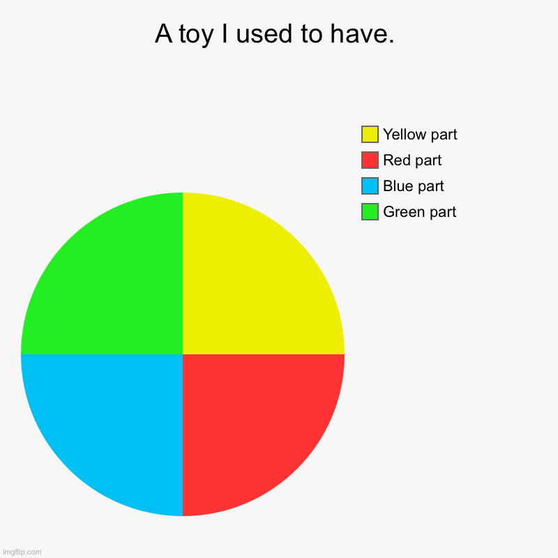 A toy | A toy I used to have. | Green part, Blue part, Red part, Yellow part | image tagged in charts,pie charts | made w/ Imgflip chart maker