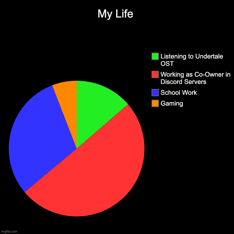 My Life | My Life | Gaming, School Work, Working as Co-Owner in Discord Servers, Listening to Undertale OST | image tagged in charts,pie charts | made w/ Imgflip chart maker