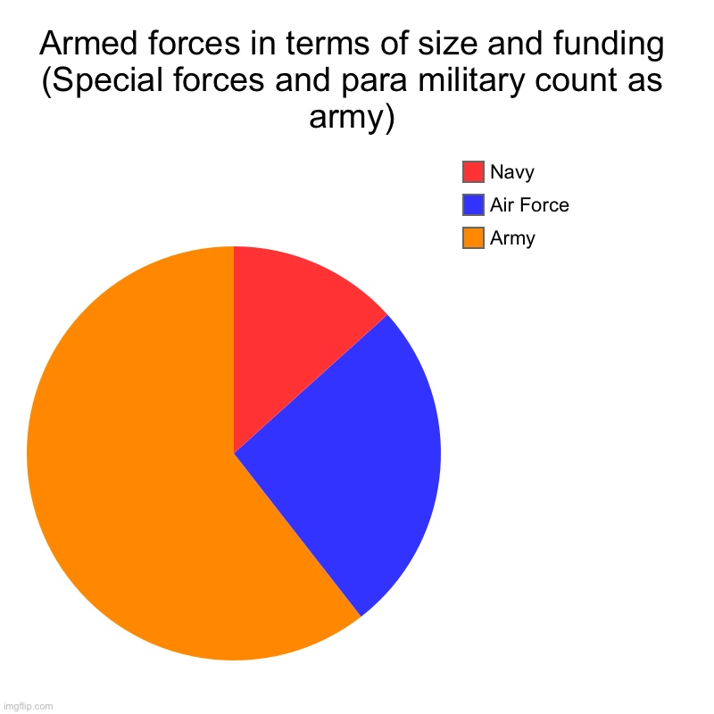 Armed forces in terms of size and funding (Special forces and para military count as army) | Army, Air Force, Navy | image tagged in charts,pie charts | made w/ Imgflip chart maker