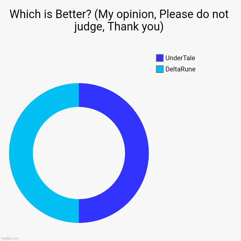 Which Toby Fox game is better? DeltaRune vs UnderTale | Which is Better? (My opinion, Please do not judge, Thank you) | DeltaRune, UnderTale | image tagged in charts,donut charts,undertale,deltarune | made w/ Imgflip chart maker