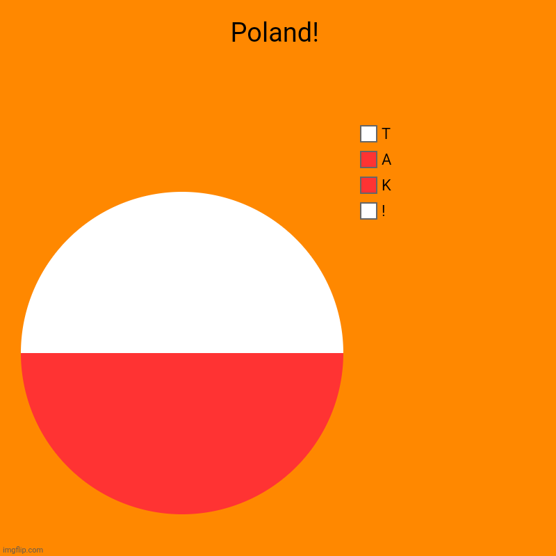 Poland! | !, K, A, T | image tagged in memes,poland,lit | made w/ Imgflip chart maker
