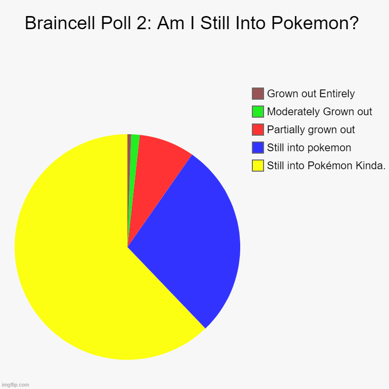braincell poll 2: Pokemon | Braincell Poll 2: Am I Still Into Pokemon? | Still into Pokémon Kinda., Still into pokemon, Partially grown out, Moderately Grown out, Grown | image tagged in charts,pie charts,pokemon,braincells,braincell poll | made w/ Imgflip chart maker