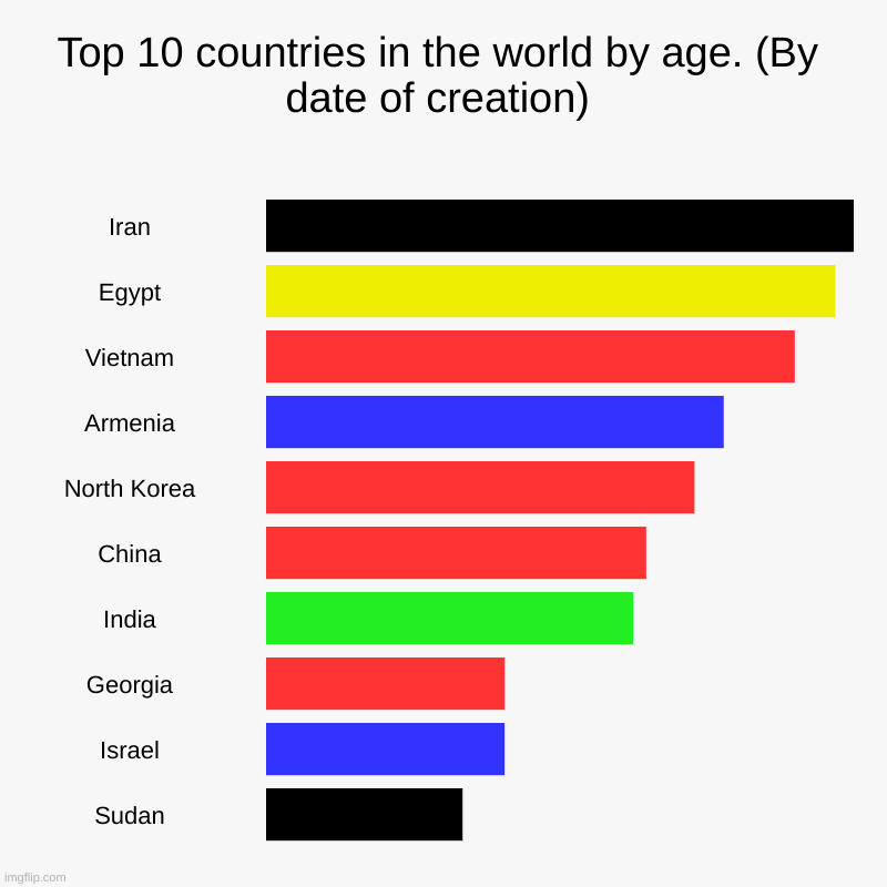 Top Ten Countries in the World By Age Of Existence. | Top 10 countries in the world by age. (By date of creation) | Iran, Egypt, Vietnam, Armenia, North Korea, China, India, Georgia, Israel, Sud | image tagged in charts,bar charts | made w/ Imgflip chart maker