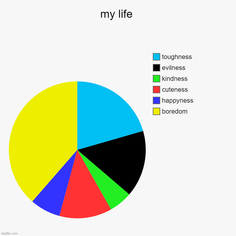 my life | boredom, happyness, cuteness, kindness, evilness, toughness | image tagged in charts,pie charts | made w/ Imgflip chart maker