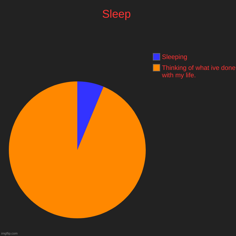 Sleep | Thinking of what ive done with my life., Sleeping | image tagged in charts,pie charts | made w/ Imgflip chart maker