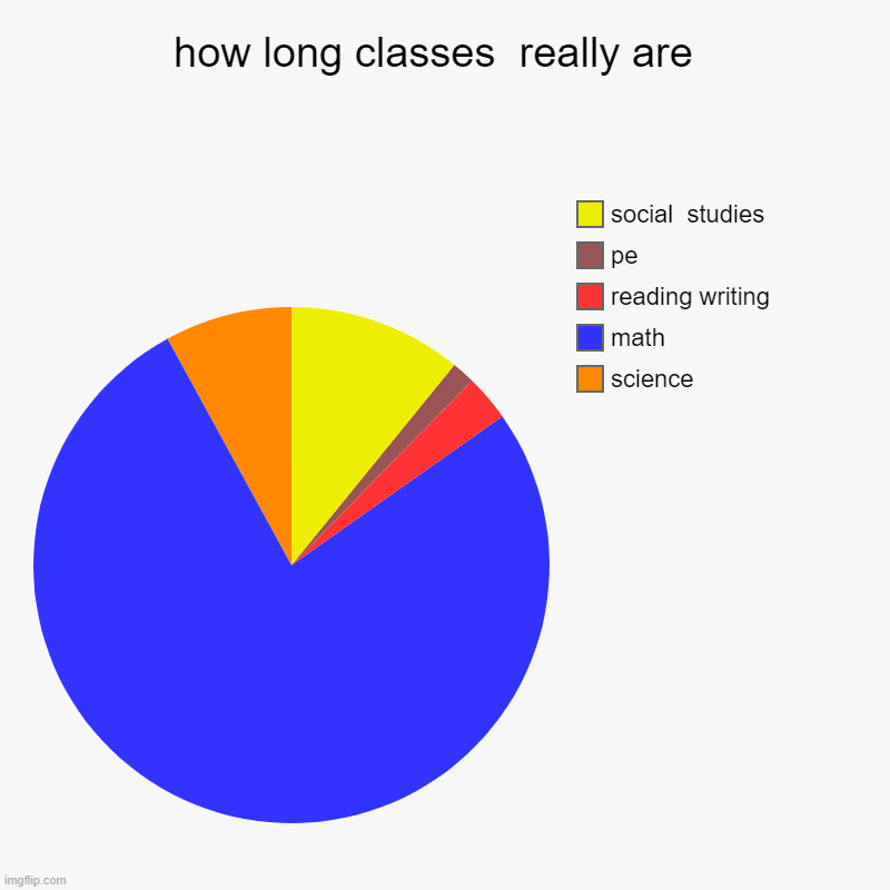 how long classes  really are  | science, math, reading writing , pe, social  studies | image tagged in charts,pie charts | made w/ Imgflip chart maker