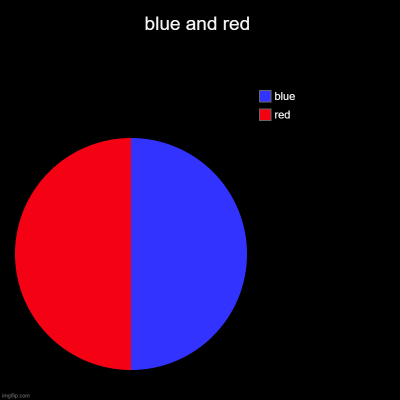 blue and red | red, blue | image tagged in charts,pie charts | made w/ Imgflip chart maker