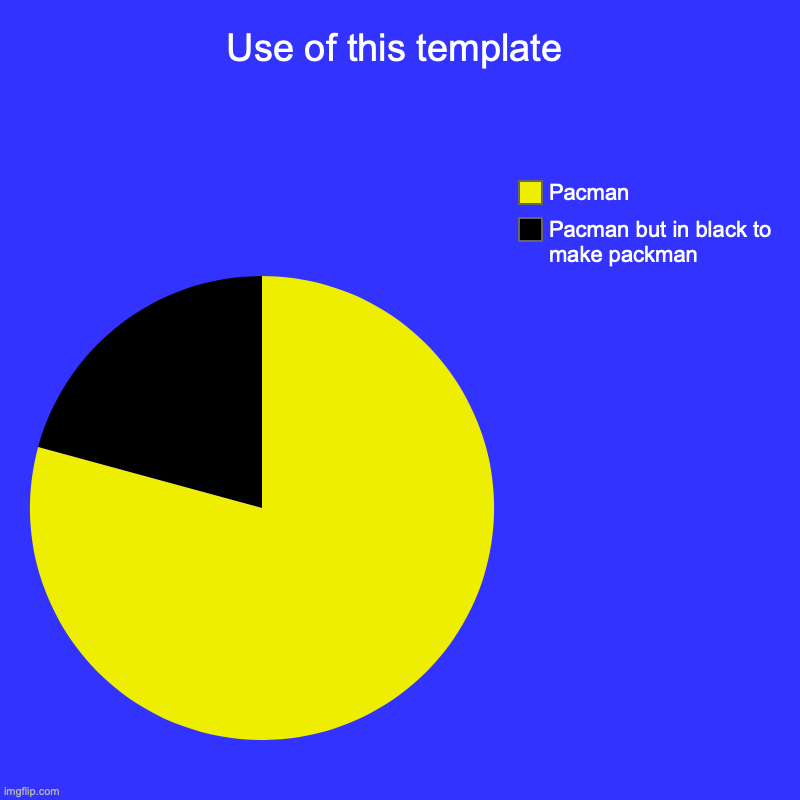 Use of this template | Pacman but in black to make packman, Pacman | image tagged in charts,pie charts | made w/ Imgflip chart maker