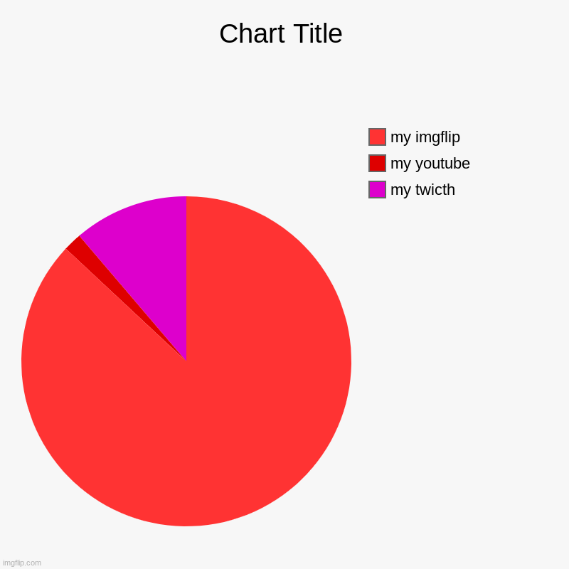 true | my twicth, my youtube, my imgflip | image tagged in charts,pie charts | made w/ Imgflip chart maker