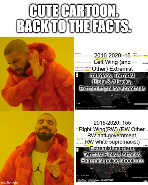 Drake Hotline Bling Meme | 2016-2020: 15 Left Wing (and Other) Extremist murders, Terrorist Plots & Attacks, Extremist police shootouts 2016-2020: 155 Right-Wing(RW) ( | image tagged in memes,drake hotline bling | made w/ Imgflip meme maker
