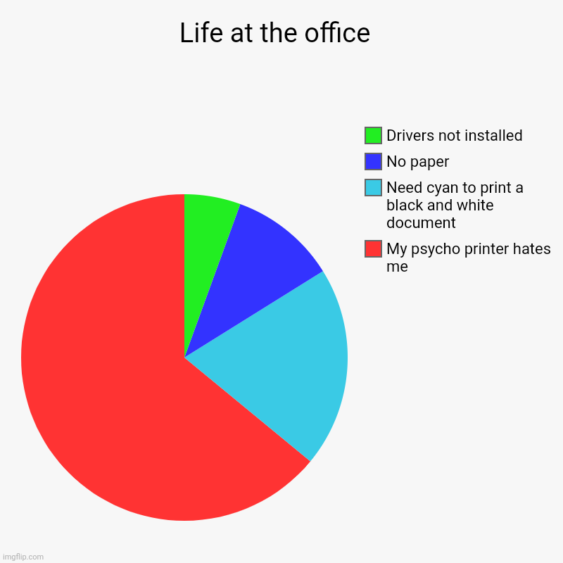 Why won't this print? | Life at the office  | My psycho printer hates me , Need cyan to print a black and white document , No paper , Drivers not installed | image tagged in charts,pie charts,the office,printer | made w/ Imgflip chart maker