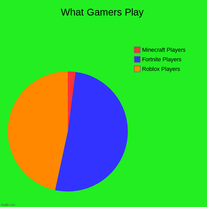 What Gamers Play | What Gamers Play | Roblox Players, Fortnite Players, Minecraft Players | image tagged in charts,pie charts | made w/ Imgflip chart maker