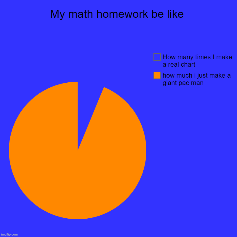 My math homework be like | how much i just make a giant pac man, How many times I make a real chart | image tagged in charts,pie charts | made w/ Imgflip chart maker