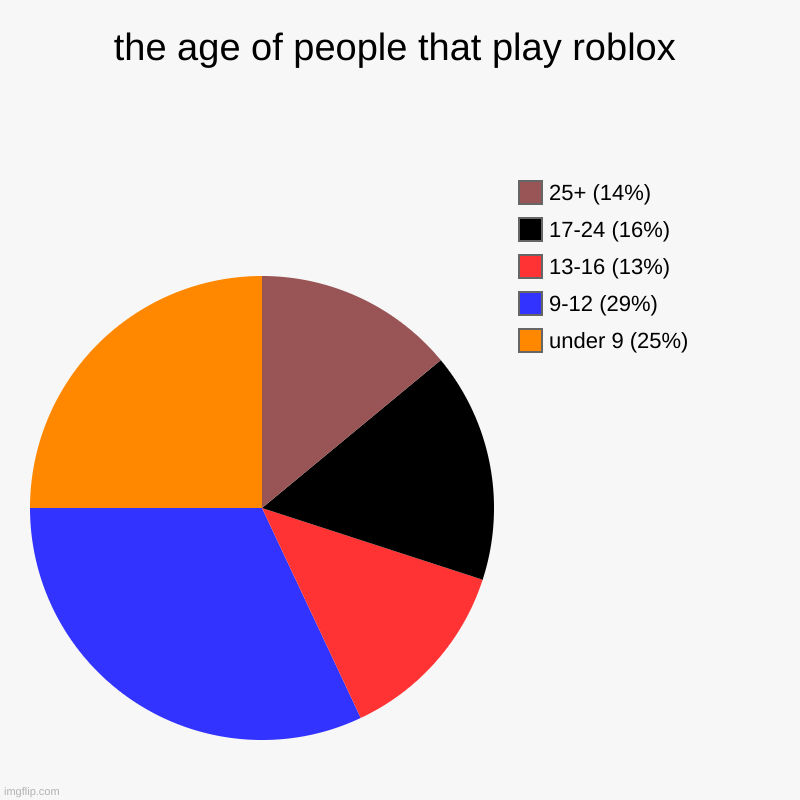 the age of people that play roblox | under 9 (25%), 9-12 (29%), 13-16 (13%), 17-24 (16%), 25+ (14%) | image tagged in charts,pie charts,roblox | made w/ Imgflip chart maker