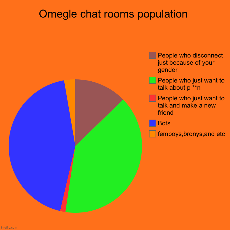 WHYYY… | Omegle chat rooms population | femboys,bronys,and etc , Bots, People who just want to talk and make a new friend , People who just want to t | image tagged in charts,pie charts,why | made w/ Imgflip chart maker