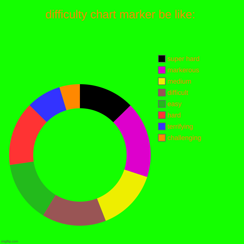 difficulty chart marker be like: | challenging, terrifying, hard, easy, difficult, medium, markerous, super hard | image tagged in charts,donut charts | made w/ Imgflip chart maker