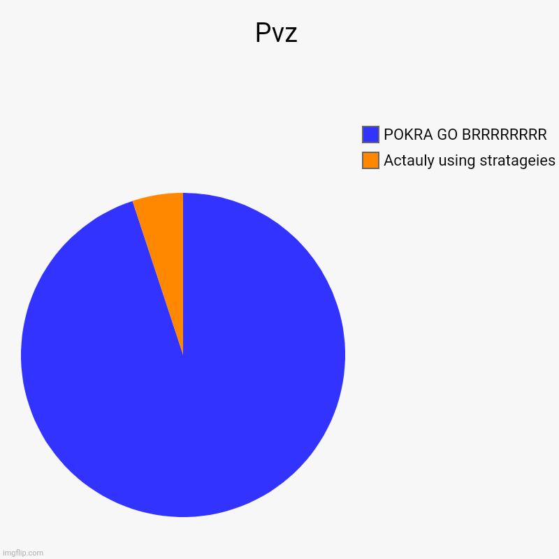 Pvz | Actauly using stratageies, POKRA GO BRRRRRRRR | image tagged in charts,pie charts | made w/ Imgflip chart maker