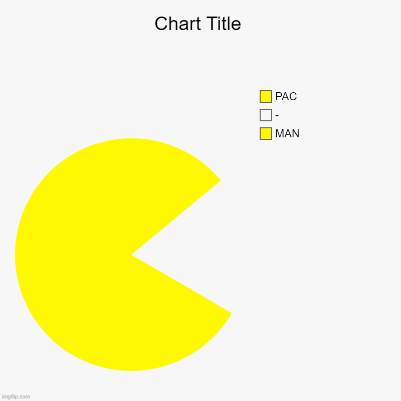 pac-man | MAN, -, PAC | image tagged in charts,pie charts | made w/ Imgflip chart maker