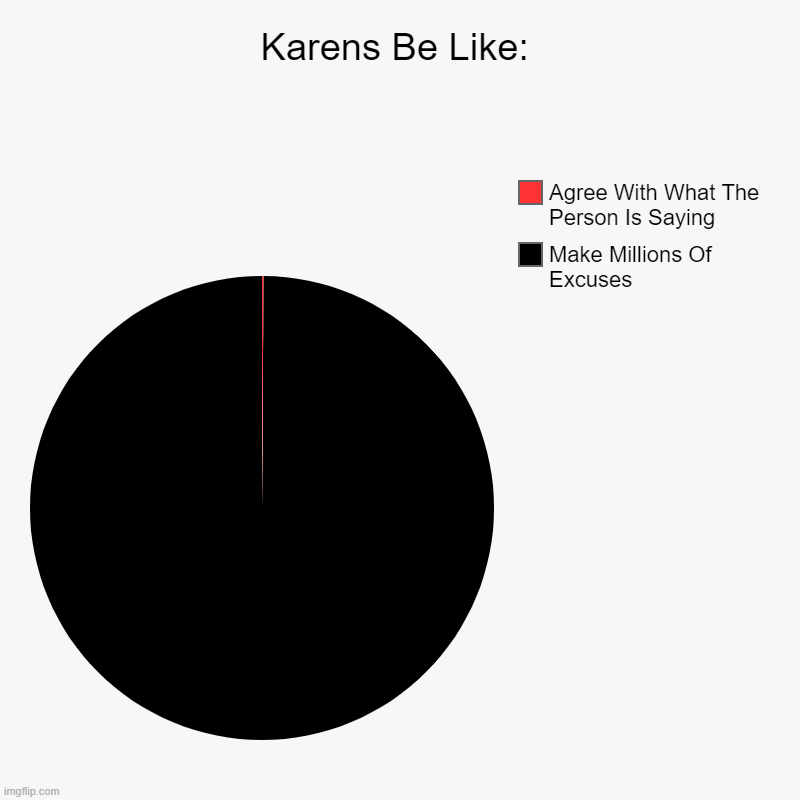 Karens Be Like: | Karens Be Like: | Make Millions Of Excuses, Agree With What The Person Is Saying | image tagged in charts,pie charts | made w/ Imgflip chart maker