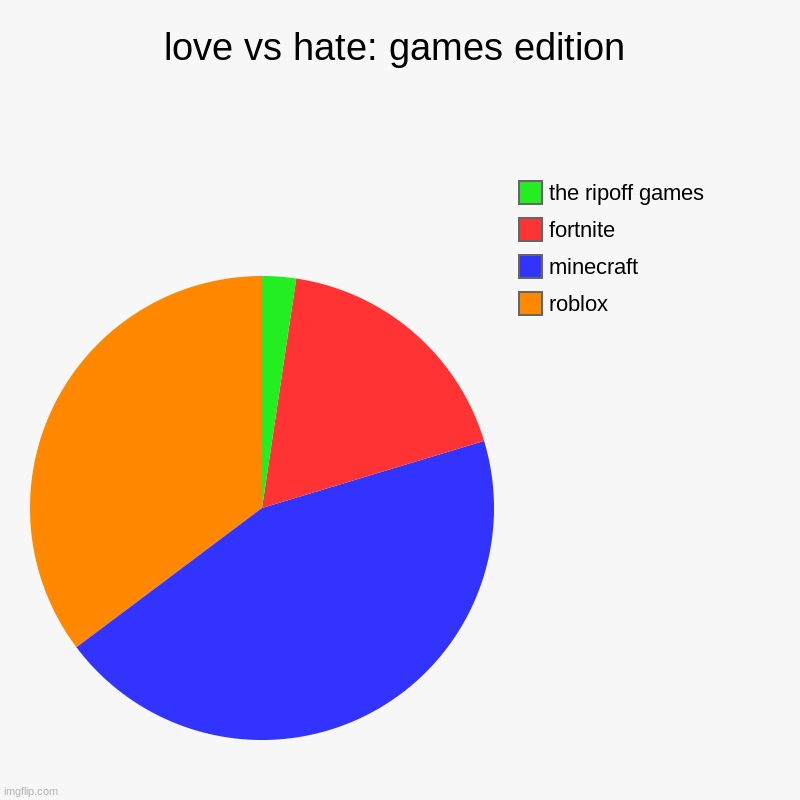 love vs hate games | love vs hate: games edition | roblox, minecraft, fortnite, the ripoff games | image tagged in charts,games,love vs hate | made w/ Imgflip chart maker