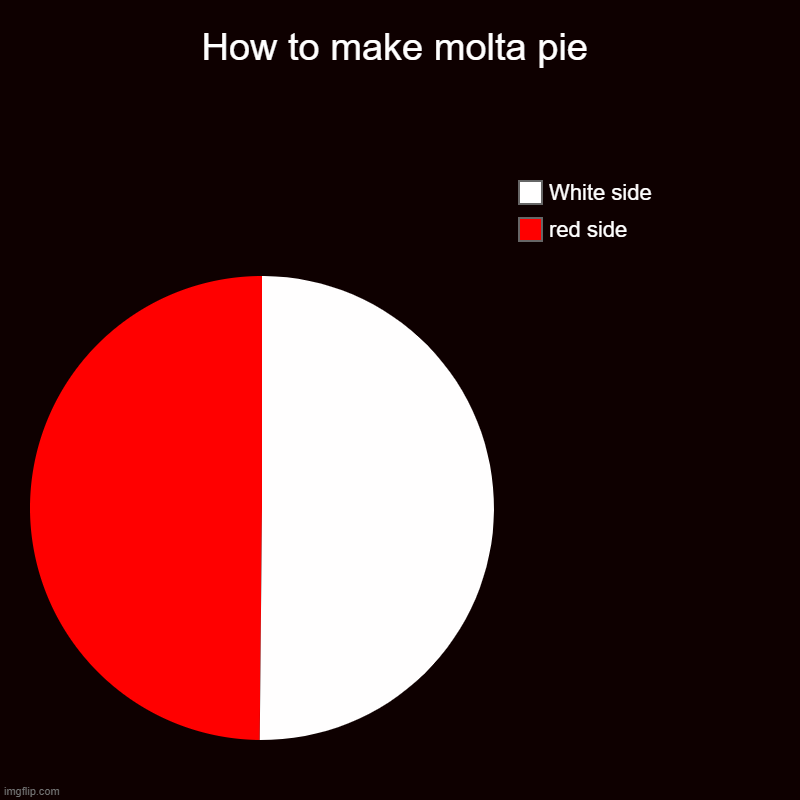 How to make molta pie | red side, White side | image tagged in charts,pie charts | made w/ Imgflip chart maker