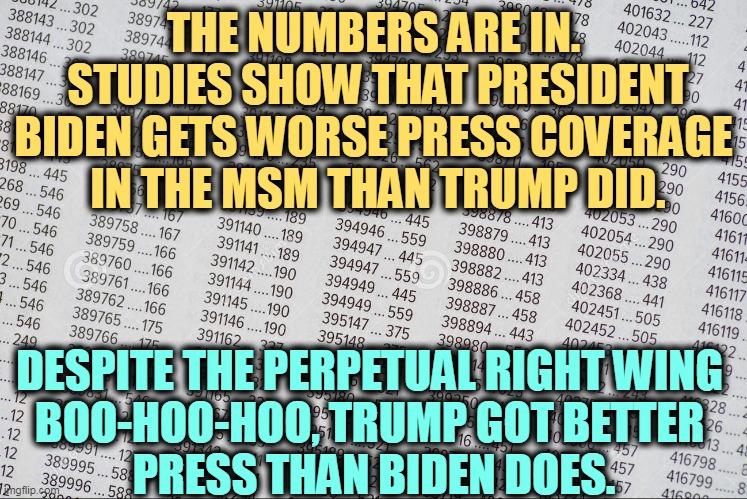 THE NUMBERS ARE IN. 
STUDIES SHOW THAT PRESIDENT BIDEN GETS WORSE PRESS COVERAGE 
IN THE MSM THAN TRUMP DID. DESPITE THE PERPETUAL RIGHT WING 
BOO-HOO-HOO, TRUMP GOT BETTER 
PRESS THAN BIDEN DOES. | image tagged in biden,bad,msm,trump,better | made w/ Imgflip meme maker