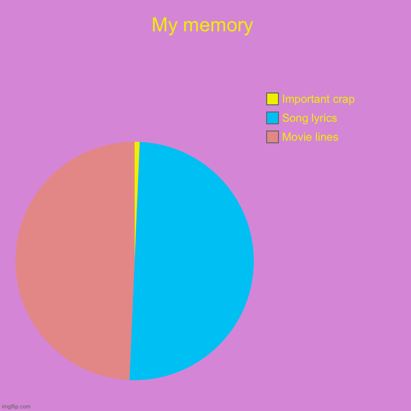 It’s true tho | My memory | Movie lines, Song lyrics, Important crap | image tagged in charts,pie charts | made w/ Imgflip chart maker