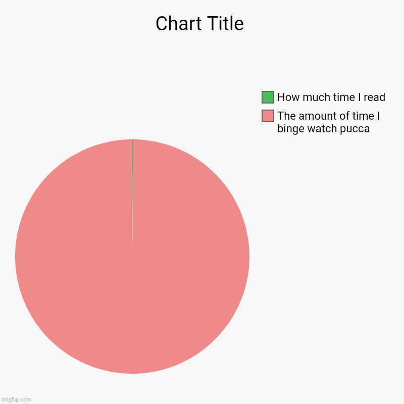 The amount of time I binge watch pucca, How much time I read | image tagged in charts,pie charts | made w/ Imgflip chart maker