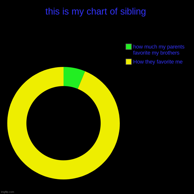 this is my chart of sibling Imgflip