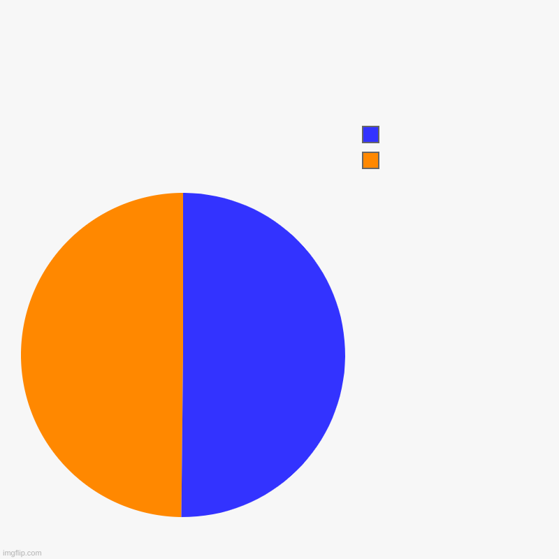 |  , | image tagged in charts,pie charts | made w/ Imgflip chart maker