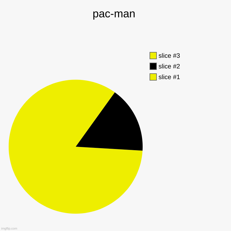 how did no one think of this | pac-man | | image tagged in charts,pie charts | made w/ Imgflip chart maker