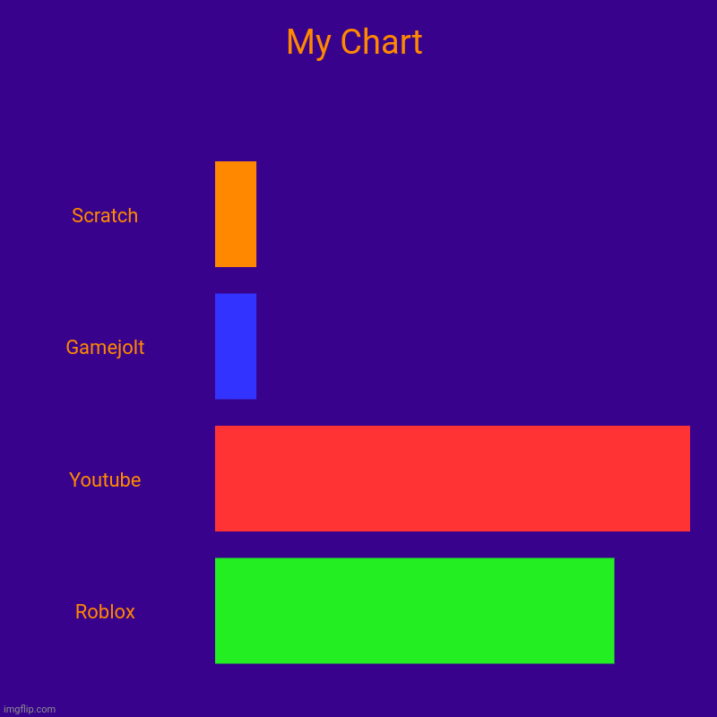 My Chart | My Chart | Scratch, Gamejolt, Youtube, Roblox | image tagged in charts,bar charts | made w/ Imgflip chart maker