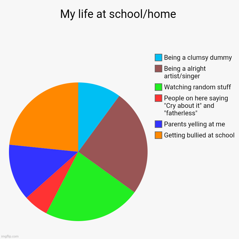 My life at school/home | Getting bullied at school, Parents yelling at me, People on here saying "Cry about it" and "fatherless", Watching r | image tagged in charts,pie charts | made w/ Imgflip chart maker