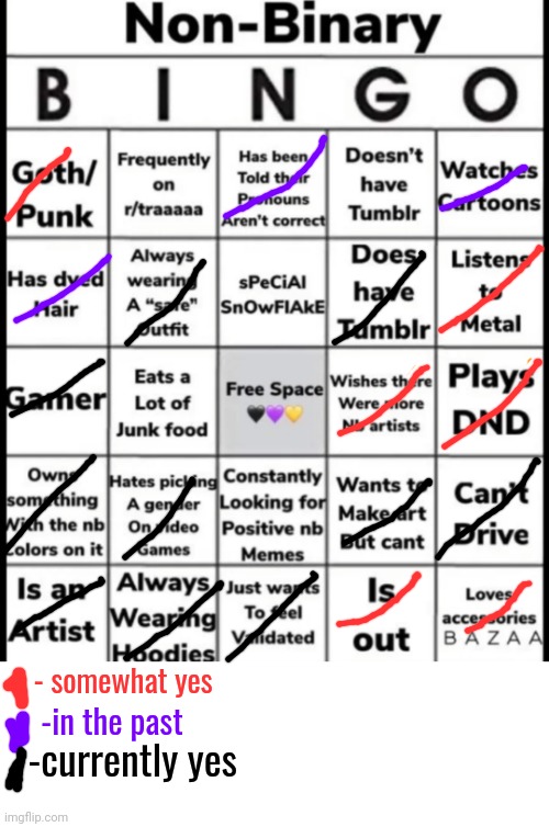I added a little key in case y'all are wondering why I did that. Also. I left the free space blank but I did mean to fill it out | - somewhat yes; -in the past; -currently yes | image tagged in non-binary bingo | made w/ Imgflip meme maker