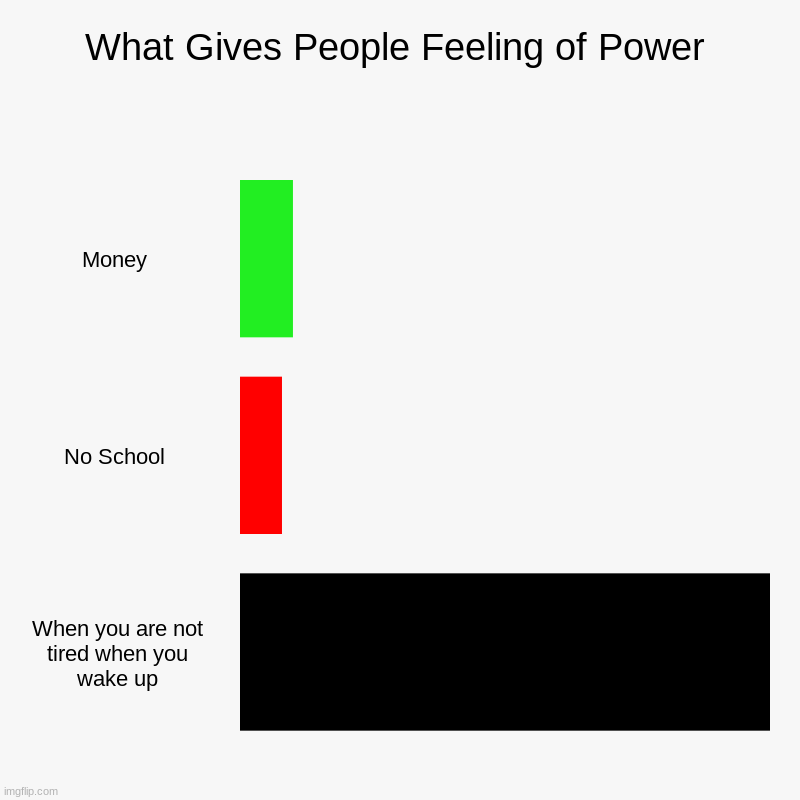 Am I right Though? | What Gives People Feeling of Power | Money , No School , When you are not tired when you wake up | image tagged in charts,bar charts | made w/ Imgflip chart maker