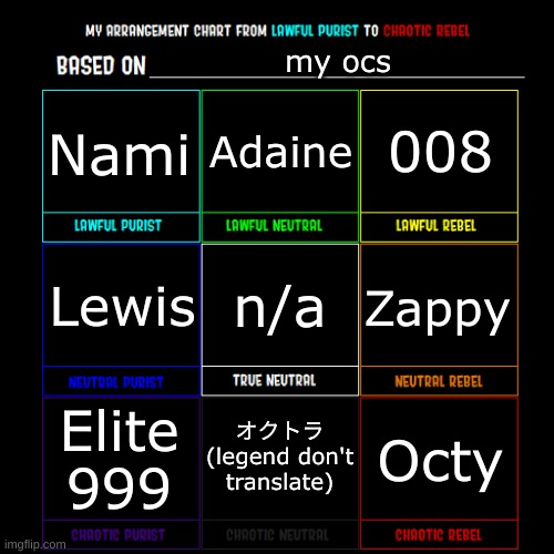 Lawful Good to Chaotic Evil | my ocs; 008; Adaine; Nami; Zappy; Lewis; n/a; オクトラ (legend don't translate); Elite 999; Octy | image tagged in lawful good to chaotic evil,drm oc | made w/ Imgflip meme maker