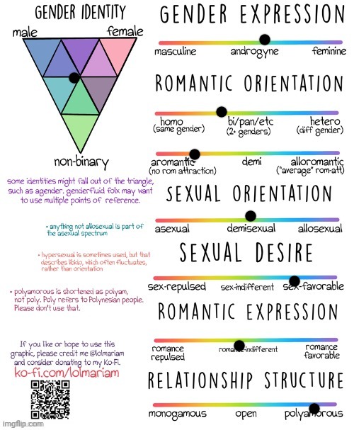Image Tagged In Gender And Sexuality Spectrum Imgflip 