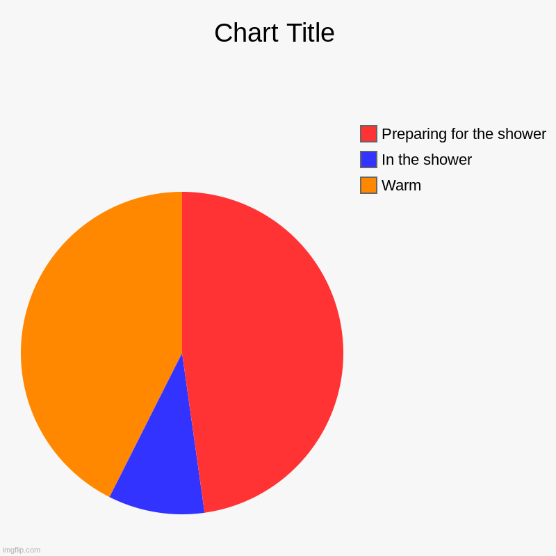 Shower | Warm, In the shower, Preparing for the shower | image tagged in charts,pie charts | made w/ Imgflip chart maker
