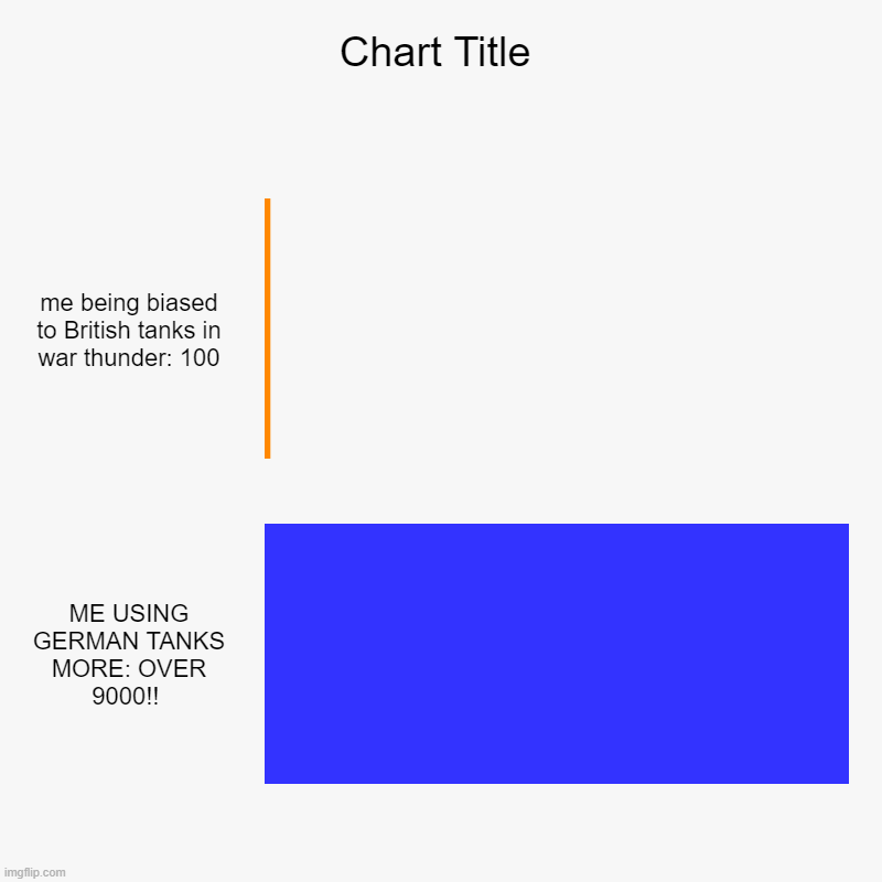 me being biased to British tanks in war thunder: 100, ME USING GERMAN TANKS MORE: OVER 9000!! | image tagged in charts,bar charts | made w/ Imgflip chart maker