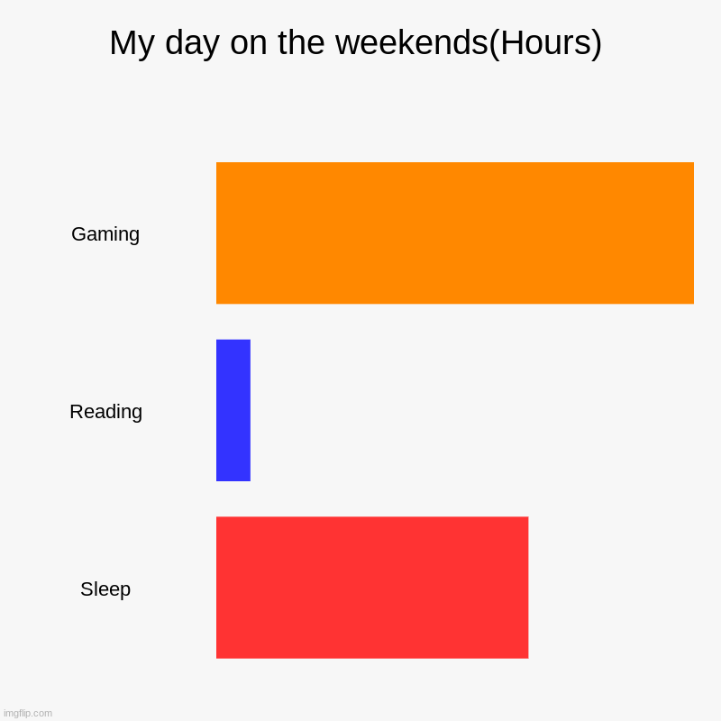 My weekend in a nutshell because I was bored | My day on the weekends(Hours) | Gaming, Reading, Sleep | image tagged in charts,bar charts | made w/ Imgflip chart maker
