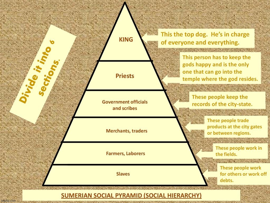 The Sumerian social hierarchy we seek to uphold. | made w/ Imgflip meme maker