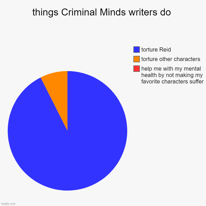 No | things Criminal Minds writers do | help me with my mental health by not making my favorite characters suffer, torture other characters, tort | image tagged in charts,pie charts,criminal minds | made w/ Imgflip chart maker
