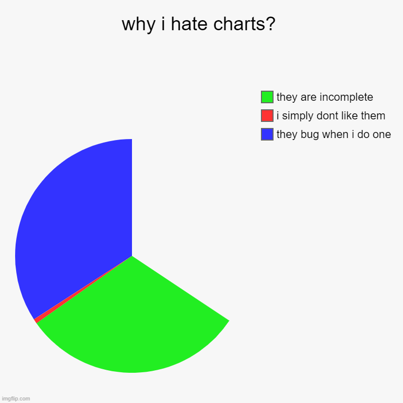 why i dont like charts - Imgflip