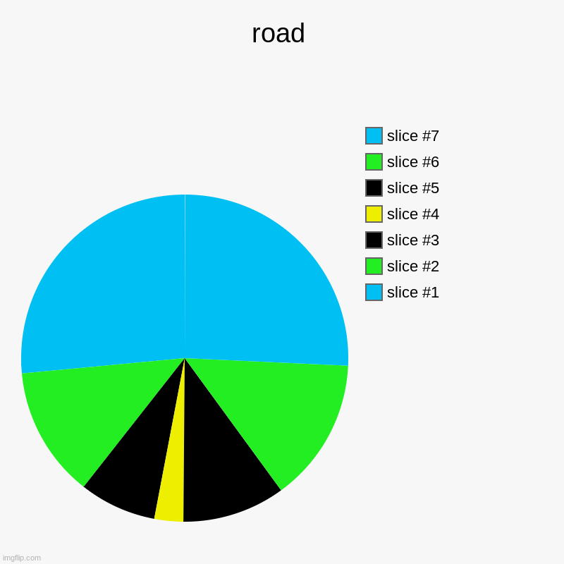 road | | image tagged in charts,pie charts | made w/ Imgflip chart maker
