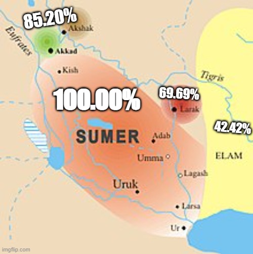 Very accurate Sumer Party election returns. | 85.20% 100.00% 42.42% 69.69% | image tagged in uruk sumer | made w/ Imgflip meme maker