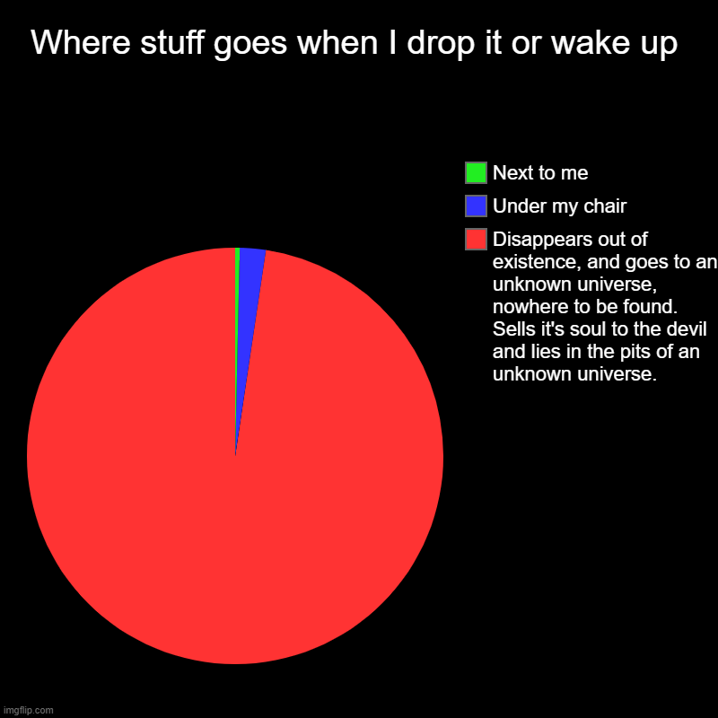 Where stuff goes when I drop it or wake up | Disappears out of existence, and goes to an unknown universe, nowhere to be found. Sells it's s | image tagged in charts,pie charts | made w/ Imgflip chart maker