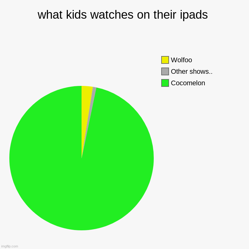 what kids watches on their ipads | Cocomelon, Other shows.., Wolfoo | image tagged in charts,pie charts | made w/ Imgflip chart maker