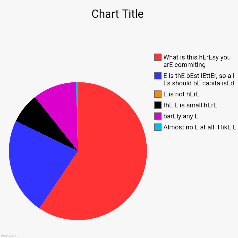 Bhjnbhhjvg | Almost no E at all. I likE E, barEly any E, thE E is small hErE, E is not hErE, E is thE bEst lEttEr, so all Es should bE capitalisEd, What  | image tagged in charts,pie charts,hiijhvvfhjnbvcghjnvvh | made w/ Imgflip chart maker