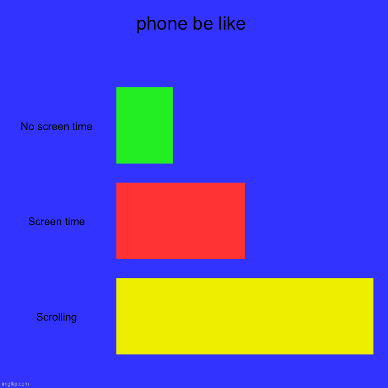 phone be like | No screen time, Screen time, Scrolling | image tagged in charts,phone,screentime | made w/ Imgflip chart maker
